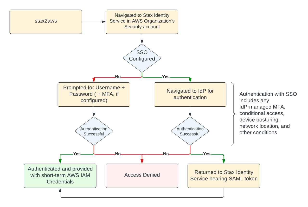 Stax_user_authentication_flow_-_stax2aws.png