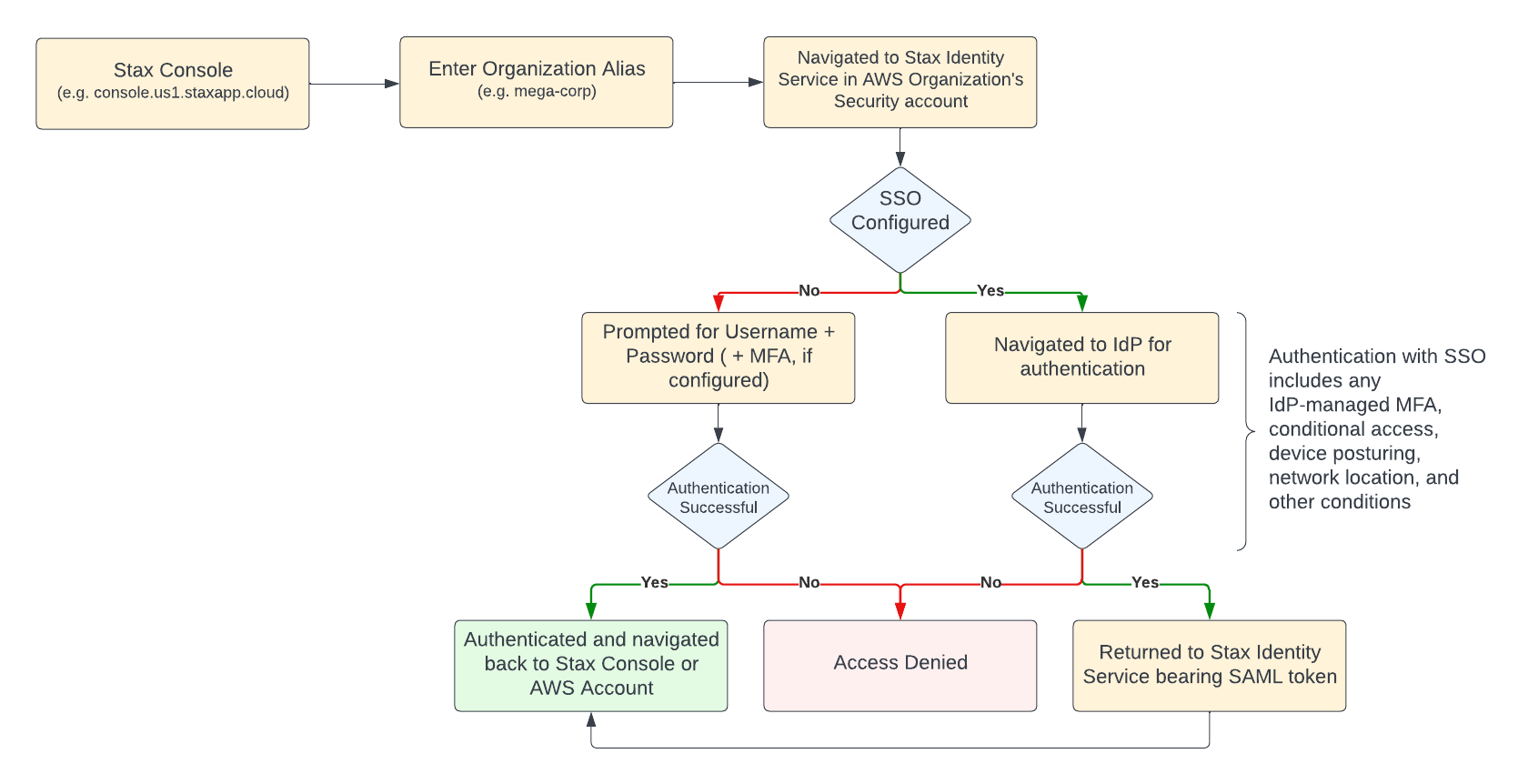 Stax_user_authentication_flow_-_Console.png